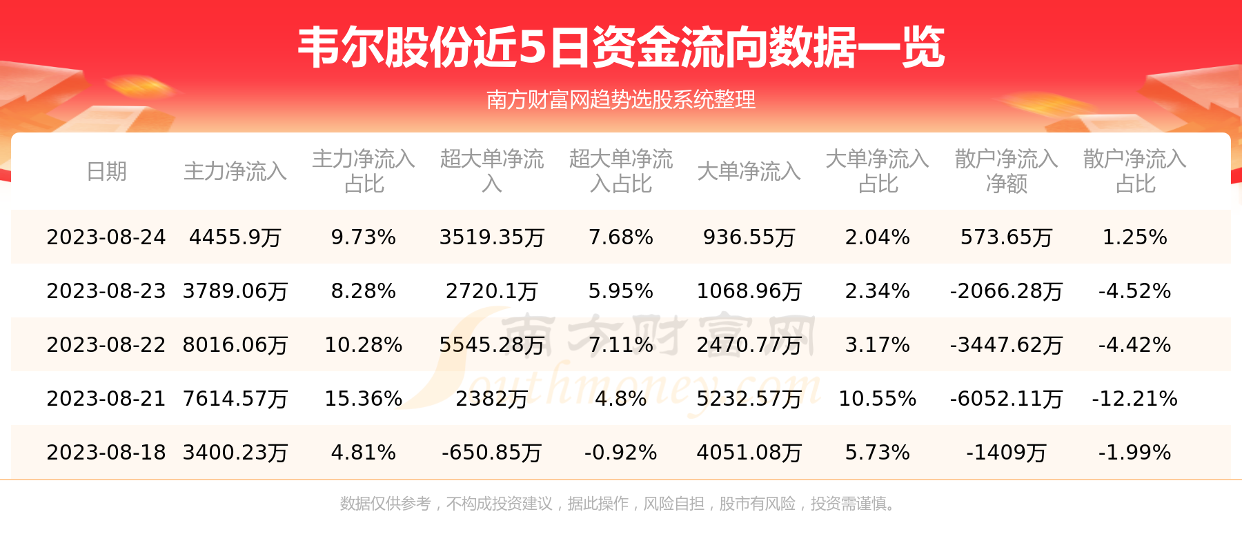 韦尔股份最新近况