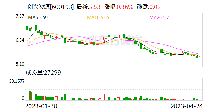 创兴资源最新传闻