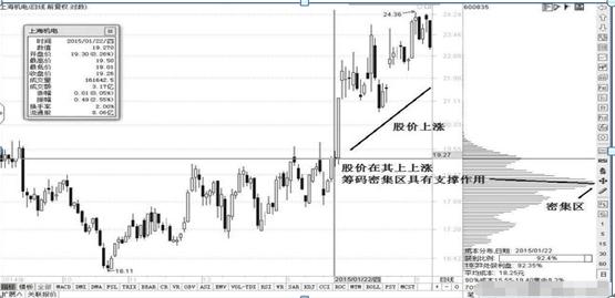 股票的筹码分布图怎么看