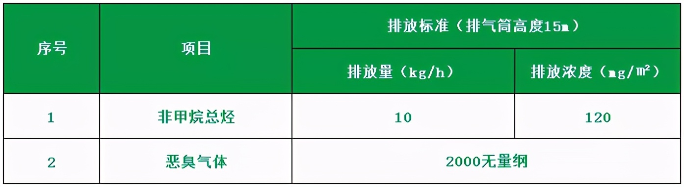 最新排放标准达到何种级别？