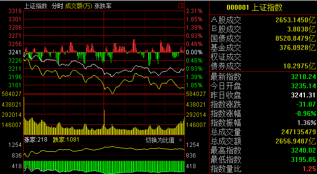 上证指数今日行情走势