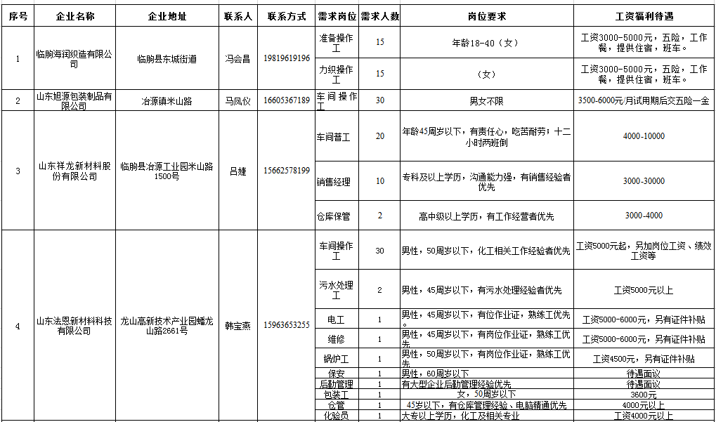 临朐最新招聘信息