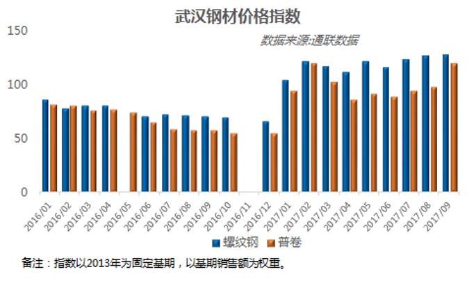 武汉钢材行情