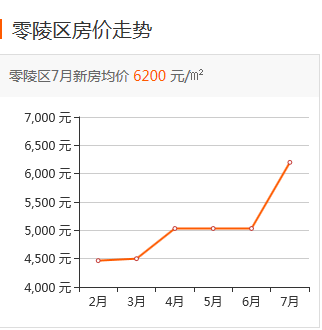 零陵最新房价