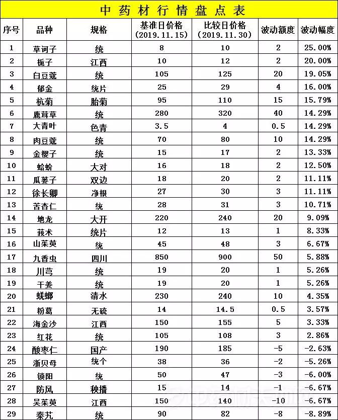 安国药材市场最新价格表