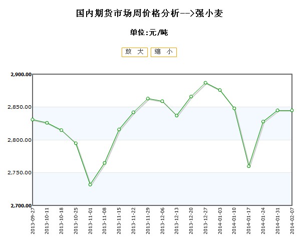 最新小麦期货行情走势下的温馨日常故事与趋势分析