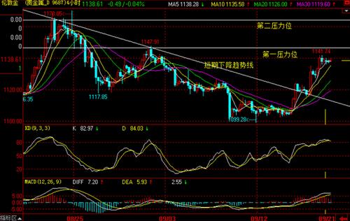 黄金走势最新预测，变化中的学习之旅与自信成就之路
